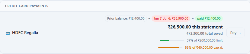 Allot's Credit Card Payments row for HDFC Regalia: chips reading Prior balance ₹12,400 plus Jun 7–Jul 6 ₹38,900 minus paid ₹12,400; then ₹26,500 this statement, ₹73,300 total owed, a green bar at 37% of the ₹2,00,000 limit, and an amber bar at 86% of the ₹40,000 cap with a warning icon; a Pay button on the right.