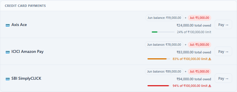 Three credit cards in Allot's Credit Card Payments section, all on a ₹1,00,000 limit. Axis Ace shows ₹24,000 owed with a short green bar reading 24% of limit. ICICI Amazon Pay shows ₹83,000 owed with an amber bar reading 83% of limit with a warning icon. SBI SimplyCLICK shows ₹94,000 owed with a red bar reading 94% of limit with a warning icon.